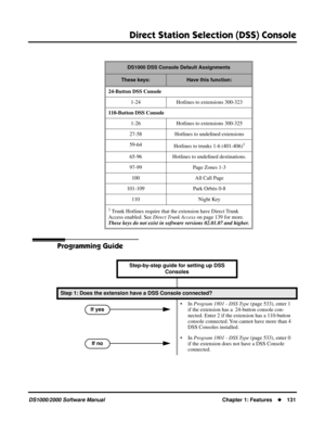 Page 139Direct Station Selection (DSS) Console
DS1000/2000 Software ManualChapter 1: Features131
Programming Guide
DS1000 DSS Console Default Assignments
These keys:Have this function:
24-Button DSS Console
1-24 Hotlines to extensions 300-323
110-Button DSS Console
1-26 Hotlines to extensions 300-325
27-58 Hotlines to undeﬁned extensions
59-64
Hotlines to trunks 1-6 (401-406)
1
65-96 Hotlines to undeﬁned destinations.
97-99 Page Zones 1-3
100 All Call Page
101-109 Park Orbits 0-8
110 Night Key
1 Trunk Hotlines...