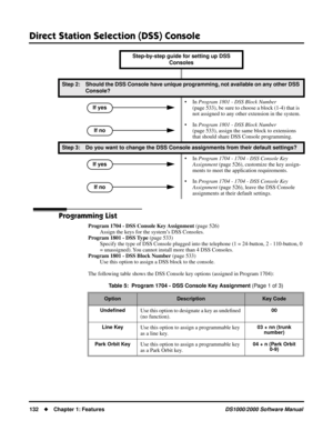 Page 140Direct Station Selection (DSS) Console
132Chapter 1: FeaturesDS1000/2000 Software Manual
Programming List
Program 1704 - DSS Console Key Assignment (page 526)
Assign the keys for the system’s DSS Consoles.
Program 1801 - DSS Type (page 533)
Specify the type of DSS Console plugged into the telephone (1 = 24-button, 2 - 110-button, 0 
= unassigned). You cannot install more than 4 DSS Consoles.
Program 1801 - DSS Block Number (page 533)
Use this option to assign a DSS block to the console.
The following...