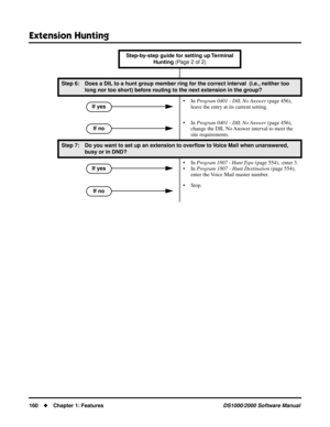 Page 168Extension Hunting
160Chapter 1: FeaturesDS1000/2000 Software Manual
Step 6: Does a DIL to a hunt group member ring for the correct interval  (i.e., neither too 
long nor too short) before routing to the next extension in the group?
• In Program 0401 - DIL No Answer (page 456),  
leave the entry at its current setting.
• In Program 0401 - DIL No Answer (page 456),  
change the DIL No Answer interval to meet the 
site requirements.
Step 7: Do you want to set up an extension to overﬂow to Voice Mail when...