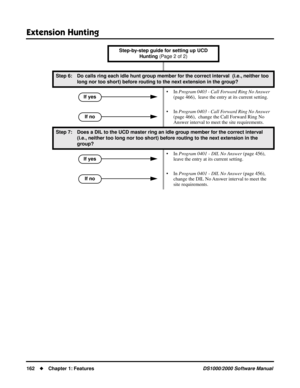 Page 170Extension Hunting
162Chapter 1: FeaturesDS1000/2000 Software Manual
Step 6: Do calls ring each idle hunt group member for the correct interval  (i.e., neither too 
long nor too short) before routing to the next extension in the group?
• In Program 0403 - Call Forward Ring No Answer 
(page 466),  leave the entry at its current setting.
• In Program 0403 - Call Forward Ring No Answer 
(page 466),  change the Call Forward Ring No 
Answer interval to meet the site requirements.
Step 7: Does a DIL to the UCD...