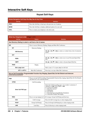 Page 216Interactive Soft Keys
208Chapter 1: FeaturesDS1000/2000 Software Manual
Keyset Soft Keys
Global Navigation Soft Keys You May See At Any Time
Soft KeyDeﬁnition
PREVPress this Soft Key to back up to the previous set of options.
MOREPress this Soft Key to display additional options for your call.
CNCLPress to return your telephone to the idle mode.
While Your Telephone Is Idle  (Page 1 of 2)
Soft KeyFeatureDeﬁnition
Use Directory Dialing to select a call from a list of names:
DIRPress to access Directory...