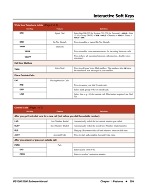 Page 217Interactive Soft Keys
DS1000/2000 Software ManualChapter 1: Features209
SPDSpeed Dial Enter bin (200-299 for System, 701-720 for Personal) + HOLD + Line 
(1-16), Group (90-98) or ICM + HOLD + Number + HOLD + Name + HOLD + SPK
DNDDo Not Disturb Press to enable or cancel Do Not Disturb.
VANNIntercom
VAO NPress to enable voice-announcements for incoming Intercom calls.
VAOFFPress to have all incoming Intercom calls ring (i.e., disable voice-
announce).
Call Your  Mailbox
VM00Voice Mail Press to call your...