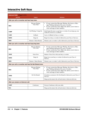 Page 220Interactive Soft Keys
212Chapter 1: FeaturesDS1000/2000 Software Manual
After you call a co-worker and hear busy tone:
MSG
Message Waiting
Voice Mail• If your system has Message Waiting, this leaves a Mes-
sage Waiting indication for your co-worker.
• If your system has Voice Mail, this allows you to leave a 
voice message in their mailbox.
CAMPCall Waiting / Camp-On Send Camp On tones to your busy co-worker. If you hang up, your 
Camp On converts to a Callback.
CLBKCallback Leave a Callback for busy...