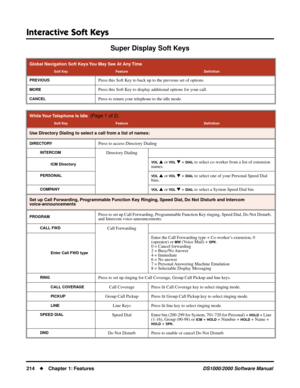 Page 222Interactive Soft Keys
214Chapter 1: FeaturesDS1000/2000 Software Manual
Super Display Soft Keys
Global Navigation Soft Keys You May See At Any Time
Soft KeyFeatureDeﬁnition
PREVIOUSPress this Soft Key to back up to the previous set of options.
MOREPress this Soft Key to display additional options for your call.
CANCELPress to return your telephone to the idle mode.
While Your Telephone Is Idle  (Page 1 of 2)
Soft KeyFeatureDeﬁnition
Use Directory Dialing to select a call from a list of names:...