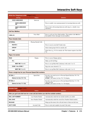 Page 223Interactive Soft Keys
DS1000/2000 Software ManualChapter 1: Features215
VOICE ANNOUNCEIntercom
VOICE ANNOUNCE 
ONPress to enable voice-announcements for incoming Intercom calls.
VOICE ANNOUNCE 
OFFPress to have all incoming Intercom calls ring (i.e., disable voice-
announce).
Call Your  Mailbox
V-MAIL 00Voice Mail Press to call your Voice Mail mailbox. The numbers after VM show 
the number of new messages in your mailbox.
Place Outside Calls
EXTERNALPlacing Outside Calls
ROUTE 9Press to access your dial...