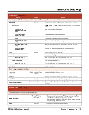 Page 225Interactive Soft Keys
DS1000/2000 Software ManualChapter 1: Features217
After you press ICM to Transfer your outside call, or CONF to set up a Conference (see Call States in the back of this guide for more):
DIRECTORY
Transfer Use Directory Dialing to Transfer the call to your co-worker.
ICM DirectoryVOL  or VOL  + DIAL to select co-worker from a list of extension 
names.
TRANSFER TO 
MAILBOX (after ICM 
only)Send call to co-worker’s mailbox.
LEAVE MESSAGE 
(after CONF only)Leave message in...