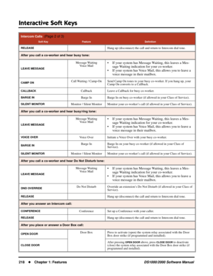 Page 226Interactive Soft Keys
218Chapter 1: FeaturesDS1000/2000 Software Manual
RELEASEHang up (disconnect) the call and return to Intercom dial tone.
After you call a co-worker and hear busy tone:
LEAVE MESSAGE
Message Waiting
Voice Mail• If your system has Message Waiting, this leaves a Mes-
sage Waiting indication for your co-worker.
• If your system has Voice Mail, this allows you to leave a 
voice message in their mailbox.
CAMP ONCall Waiting / Camp-On Send Camp On tones to your busy co-worker. If you hang...