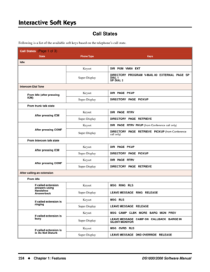 Page 232Interactive Soft Keys
224Chapter 1: FeaturesDS1000/2000 Software Manual
Call States
Following is a list of the available soft keys based on the telephone’s call state.
Call States  (Page 1 of 3)
StatePhone TypeKeys
Idle
KeysetDIR   PGM   VM00   EXT
Super DisplayDIRECTORY   PROGRAM   V-MAIL 00   EXTERNAL   PAGE   SP 
DIAL 1  
SP DIAL 2
Intercom Dial Tone
From Idle (after pressing 
ICM)
KeysetDIR   PAGE   PKUP
Super DisplayDIRECTORY   PAGE   PICKUP
From trunk talk state
After pressing ICM
KeysetDIR   PAGE...