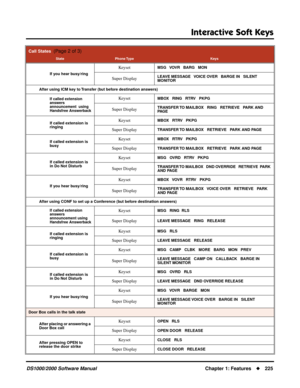 Page 233Interactive Soft Keys
DS1000/2000 Software ManualChapter 1: Features225
If you hear busy/ring
KeysetMSG   VOVR   BARG   MON
Super DisplayLEAVE MESSAGE   VOICE OVER   BARGE IN   SILENT 
MONITOR
After using ICM key to Transfer (but before destination answers)
If called extension 
answers  
announcement  using 
Handsfree AnswerbackKeysetMBOX   RING   RTRV   PKPG
Super DisplayTRANSFER TO MAILBOX   RING   RETRIEVE   PARK AND 
PA G E
If called extension is 
ringing
KeysetMBOX   RTRV   PKPG
Super...