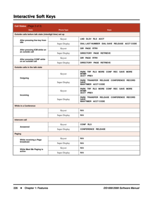 Page 234Interactive Soft Keys
226Chapter 1: FeaturesDS1000/2000 Software Manual
Outside calls before talk state (interdigit time) set up
After pressing line key from 
idle
KeysetLND   DLSV   RLS   ACCT
Super DisplayDIAL LAST NUMBER   DIAL SAVE   RELEASE   ACCT CODE
After pressing ICM while on 
an outside call
KeysetDIR   PAGE   RTRV
Super DisplayDIRECTORY   PAGE   RETRIEVE
After pressing CONF while 
on an outside call
KeysetDIR   PAGE   RTRV
Super DisplayDIRECTORY   PAGE   RETRIEVE
Outside calls in the talk...