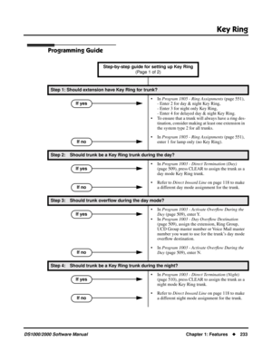 Page 241Key Ring
DS1000/2000 Software ManualChapter 1: Features233
Programming Guide
Step-by-step guide for setting up Key Ring 
(Page 1 of 2)
Step 1: Should extension have Key Ring for trunk?
• In Program 1805 - Ring Assignments (page 551), 
- Enter 2 for day & night Key Ring,
- Enter 3 for night only Key Ring,
- Enter 4 for delayed day & night Key Ring.
• To ensure that a trunk will always have a ring des-
tination, consider making at least one extension in 
the system type 2 for all trunks.
• In Program 1805...