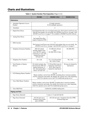 Page 26Charts and Illustrations
18Chapter 1: FeaturesDS1000/2000 Software Manual
Extensions
• Attendant (Operator) Access 
Number0 (single operator)
01-04 (multiple operators)
• Attendants 4
• Digital Door Boxes
Each Digital Door Box uses one digital station port. The System Load Factor may 
limit the total number you can install. See 
DS2000 Load Factor on page 3 and 
DS1000 Load Factor on page 9. Not available in DS2000 Fixed Slot software.
• Analog Door Boxes 2
2nd Analog Door Box 
requires Expansion PCB
0...