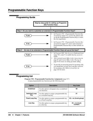 Page 314Programmable Function Keys
306Chapter 1: FeaturesDS1000/2000 Software Manual
Programming Guide
Programming List
Program 1701 - Programmable Function Key Assignments (page 517)
Assign programmable key functions per the following chart.Step-by-step guide for setting up Programm
able Function Keys 
Step 1: Do you want to customize an extension’s Programmable Function Keys?
• In Program 1701 - Programmable Function Key 
Assignments (page 517), review the options and 
set up the Programmable Function Keys to...