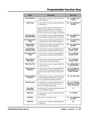 Page 315Programmable Function Keys
DS1000/2000 Software ManualChapter 1: Features307
Park Orbit KeyUse this option to assign a programmable key 
as a Park Orbit key.04 + nn (Park Orbit
60-69)
Hotline Key
Use this option to assign a programmable key 
as a Hotline key.
An extension can also have a Hotline key for a 
trunk (e.g., 401). However, this capability 
requires that Direct Trunk Access be enabled. 
See 
Direct Trunk Access on page 139 for more.
05 + nnn (extension 
number)
Call Coverage 
Immediate Ring...