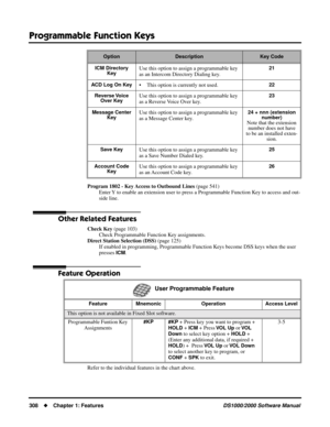 Page 316Programmable Function Keys
308Chapter 1: FeaturesDS1000/2000 Software Manual
Program 1802 - Key Access to Outbound Lines (page 541)
Enter Y to enable an extension user to press a Programmable Function Key to access and out-
side line.
Other Related Features
Check Key (page 103)
Check Programmable Function Key assignments.
Direct Station Selection (DSS) (page 125)
If enabled in programming, Programmable Function Keys become DSS keys when the user 
presses 
ICM.
Feature Operation
Refer to the individual...