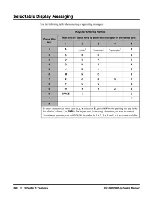 Page 336Selectable Display Messaging
328Chapter 1: FeaturesDS1000/2000 Software Manual
Use the following table when entering or appending messages:
Keys for Entering Names
Press this 
key:Then one of these keys to enter the character in the white cell:
1234#
1&
- (dash)1/ (backslash)1‘(apostrophe)11
2 ABC 2
3DEF 3
4GH I 4
5JKL 5
6MNO 6
7PQRS7
8TUV 8
9WX Y Z 9
0SPACE : 0
**
#
To enter characters in lower case (e.g., e instead of E), press MW before pressing the key in the 
ﬁrst shaded column. Use 
LND to...