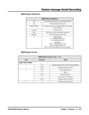 Page 357Station Message Detail Recording
DS1000/2000 Software ManualChapter 1: Features349
SMDR Report Deﬁnitions
SMDR Report Format
SMDR Report Deﬁnitions
Sta The extension that placed or answered the call
Lin The trunk used for the call
Number Dialed For outgoing calls, the number dialed on the trunk 
(up to 20 digits)
Account Account code
Start The time the call was initially answered
Duration The total duration of the call
T In Fix
ed Slot:
O = Outgoing trunk call
I = Incoming trunk call
In U Slot:
OUT =...