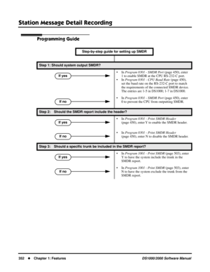 Page 360Station Message Detail Recording
352Chapter 1: FeaturesDS1000/2000 Software Manual
Programming Guide
Step-by-step guide for setting up SMDR 
Step 1: Should system output SMDR?
• In Program 0301 - SMDR Port (page 450), enter 
1 to enable SMDR at the CPU RS-232-C port.
• In Program 0301 - CPU Baud Rate (page 450), 
set the baud rate on the RS-232-C port to match 
the requirements of the connected SMDR device. 
The entries are 1-5 in DS1000; 1-7 in DS1000.
• In Program 0301 - SMDR Port (page 450), enter 
0...