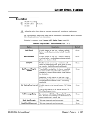 Page 375System Timers, Stations
DS1000/2000 Software ManualChapter 1: Features367
System Timers,  Stations
Description
The system provides many station timers that the administrator can customize. Review the tables 
below for a description of each station timer.
Following is a summary of the Program 0403 - Station Timers (page 466). DS2000 Fixed Slot
Available. DS2000 U Slot
DS1000
Adjustable station timers allow the system to more precisely meet the site requirements.
Table 13: Program 0403 - Station Timers...