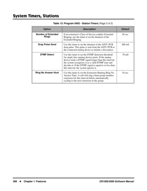 Page 376System Timers, Stations
368Chapter 1: FeaturesDS1000/2000 Software Manual
Number of Extended 
RingsIf an extension’s Class of Service enables Extended 
Ringing, use the timer to set the duration of the 
Extended Ringing.20 sec.
Drop Pulse SendUse this timer to set the duration of the ASTU PCB 
drop pulse. This pulse is sent from the ASTU PCB to 
the connected analog device to initiate a disconnect.300 mS
DTMF DetectUse this timer to set the DTMF detection threshold 
for single line (analog device)...