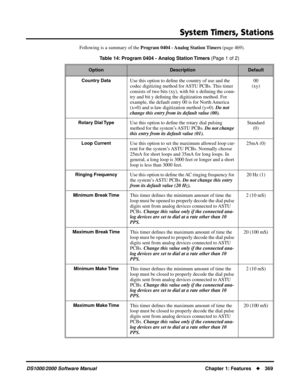 Page 377System Timers, Stations
DS1000/2000 Software ManualChapter 1: Features369
Following is a summary of the Program 0404 - Analog Station Timers (page 469).
Table 14: Program 0404 - Analog Station Timers (Page 1 of 2)
OptionDescriptionDefault
Country Data
Use this option to deﬁne the country of use and the 
codec digitizing method for ASTU PCBs. This timer 
consists of two bits (xy), with bit x deﬁning the coun-
try and bit y deﬁning the digitization method. For 
example, the default entry 00 is for North...