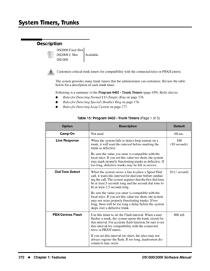 Page 380System Timers, Trunks
372Chapter 1: FeaturesDS1000/2000 Software Manual
System Timers, Trunks
Description
The system provides many trunk timers that the administrator can customize. Review the table 
below for a description of each trunk timer.
Following is a summary of the Program 0402 - Trunk Timers (page 459). Refer also to:
Rules for Detecting Normal CO (Single) Ring on page 376.
Rules for Detecting Special (Double) Ring on page 376.
Rules for Detecting Loop Current on page 377.
 DS2000 Fixed...