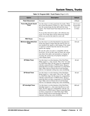 Page 381System Timers, Trunks
DS1000/2000 Software ManualChapter 1: Features373
Flash DisconnectNot used. 2496mS
Force Idle (Trunk Guard 
Time)Use this timer to set the guard time for trunks. When 
the system disconnects a trunk (e.g., after a user hang 
up), the system keeps the line idle until this timer 
expires. The Trunk Guard Time helps prevent call col-
lisions.
If you set this interval too short, call collisions may 
occur. If too long, there will be unnecessary delays 
before you can use the trunk for...