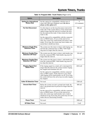 Page 383System Timers, Trunks
DS1000/2000 Software ManualChapter 1: Features375
Setting for International 
Rotary DiskSet this option for compatibility with the type of 
rotary dial (500 type) telephone used. Be sure to 
always set this option to 0.0
(US standard)
Far End DisconnectUse this timer to set the loop disconnect interval for 
trunk calls. If the system detects a loop current inter-
ruption longer than this interval it assumes the telco 
has disconnected the trunk. It then returns the trunk 
trunk to...