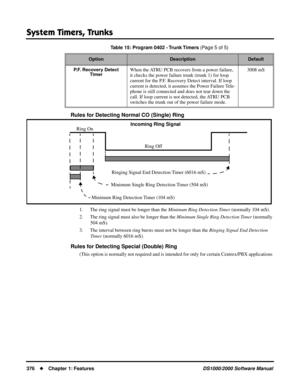 Page 384System Timers, Trunks
376Chapter 1: FeaturesDS1000/2000 Software Manual
Rules for Detecting Normal CO (Single) Ring
1. The ring signal must be longer than the Minimum Ring Detection Timer (normally 104 mS).
2. The ring signal must also be longer than the Minimum Single Ring Detection Timer (normally 
504 mS).
3. The interval between ring bursts must not be longer than the Ringing Signal End Detection 
Timer (normally 6016 mS).
Rules for Detecting Special (Double) Ring
(This option is normally not...