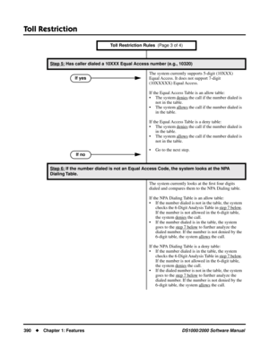 Page 398Toll Restriction
390Chapter 1: FeaturesDS1000/2000 Software Manual
Step 5: Has caller dialed a 10XXX Equal Access number (e.g., 10320)
The system currently supports 5-digit (10XXX) 
Equal Access. It does not support 7-digit 
(10XXXXX) Equal Access.
If the Equal Access Table is an allow table:
• The system denies
 the call if the number dialed is 
not in the table.
• The system allo
ws the call if the number dialed is 
in the table.
If the Equal Access Table is a deny table:
• The system denies
 the call...