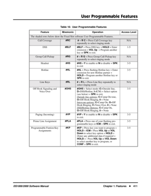 Page 419User Programmable Features
DS1000/2000 Software ManualChapter 1: Features411
Table 16:  User Programmable Features
Feature Mnemonic Operation Access Level
The shaded rows below show the Fixed Slot software User Programmable Features.
Call Coverage#RC # + R C + Press Call Coverage key 
repeatedly to select ringing modeN/A
DSS
#BLF
#BLF + Press DSS key + HOLD + Enter 
extension + 
VOL Up  + Program another 
key or 
SPK to exit.1-5
Group Call Pickup#RG# + R G + Press Group Call Pickup key 
repeatedly to...