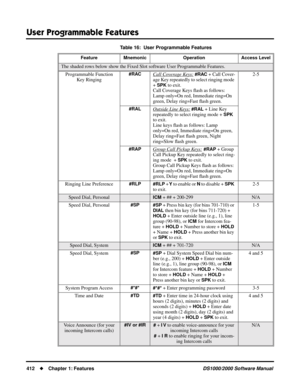 Page 420User Programmable Features
412Chapter 1: FeaturesDS1000/2000 Software Manual
Programmable Function 
Key Ringing#RACCall Coverage Keys: #RAC + Call Cover-
age Key repeatedly to select ringing mode 
+ 
SPK to exit.
Call Coverage Keys ﬂash as follows: 
Lamp only=On red, Immediate ring=On 
green, Delay ring=Fast ﬂash green.2-5
#RALOutside Line Keys: #RAL + Line Key 
repeatedly to select ringing mode + 
SPK 
to exit.
Line keys ﬂash as follows: Lamp 
only=On red, Immediate ring=On green, 
Delay ring=Fast ﬂash...