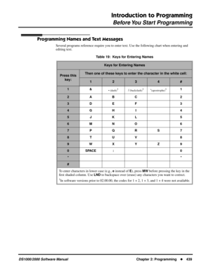 Page 447Introduction to Programming
Before You Start Programming
DS1000/2000 Software Manual Chapter 2: Programming439
Programming Names and Text Messages
Several programs reference require you to enter text. Use the following chart when entering and 
editing text. 
Table 19:  Keys for Entering Names
Keys for Entering Names
Press this 
key:Then one of these keys to enter the character in the white cell:
1234#
1&
- (dash)1/ (backslash)1‘(apostrophe)11
2 ABC 2
3DEF 3
4GH I 4
5JKL 5
6MNO 6
7PQRS7
8TUV 8
9WX Y Z 9...