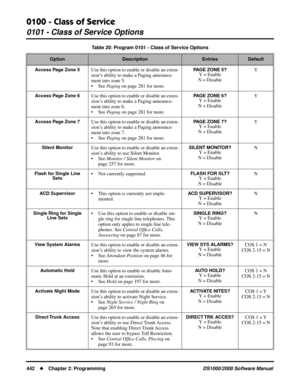 Page 4500100 - Class of Service
0101 - Class of Service Options
442Chapter 2: ProgrammingDS1000/2000 Software Manual
Access Page Zone 5Use this option to enable or disable an exten-
sion’s ability to make a Paging announce-
ment into zone 5.
• See Paging on page 281 for more.PAGE ZONE 5?Y = Enable
N = DisableY
Access Page Zone 6Use this option to enable or disable an exten-
sion’s ability to make a Paging announce-
ment into zone 6.
• See Paging on page 281 for more.PAGE ZONE 6?Y = Enable
N = DisableY
Access...