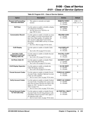 Page 4510100 - Class of Service
0101 - Class of Service Options
DS1000/2000 Software Manual Chapter 2: Programming443
Remote Call Forwarding / 
Alternate Attendant• This option is currently not imple-
mented. REMOTE FWRD?Y = Enable
N = DisableCOS 1 = Y
COS 2-15 = N
Soft KeysUse this option to enable or disable a display 
set’s Interactive Soft Keys.
• See See Interactive Soft Keys on 
page 206 for more.SOFTKEYSY = Enable
N = DisableY
Conversation RecordUse this option to enable or disable an exten-
sion’s...