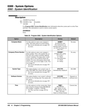 Page 4600300 - System Options
0302 - System Identiﬁcation
452Chapter 2: ProgrammingDS1000/2000 Software Manual
0302 - System Identiﬁcation
Description
Use Program 0302- System Identiﬁcation enter information about the system and to set the Time 
and Date. This information is used in various system reports. 
Conditions
NoneDS2000 Fixed Slot
Available. DS2000 U Slot
DS1000
Table 23:  Program 0302 - System Identiﬁcation Options
OptionDescriptionEntriesDefault
Company Name
Use this option to enter your company’s...