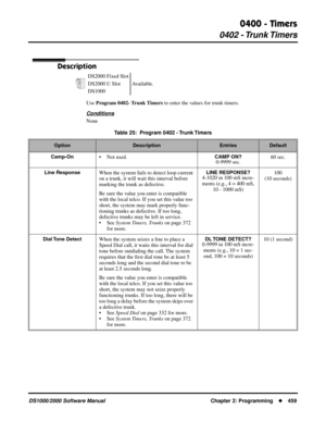 Page 4670400 - Timers
0402  - Trunk Timers
DS1000/2000 Software Manual Chapter 2: Programming459
0402  - Trunk Timers
Description
Use Program 0402- Trunk Timers to enter the values for trunk timers.
Conditions
NoneDS2000 Fixed Slot
Available. DS2000 U Slot
DS1000
Table 25:  Program 0402 - Trunk Timers
OptionDescriptionEntriesDefault
Camp-On
• Not used.CAMP ON?0-9999 sec.60 sec.
Line ResponseWhen the system fails to detect loop current 
on a trunk, it will wait this interval before 
marking the trunk as...