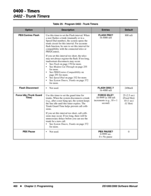 Page 4680400 - Timers
0402  - Trunk Timers
460Chapter 2: ProgrammingDS1000/2000 Software Manual
PBX/Centrex FlashUse this timer to set the Flash interval. When 
a user ﬂashes a trunk (manually or in a 
Speed Dial number), the system opens the 
trunk circuit for this interval. For accurate 
ﬂash function, be sure to set this interval for 
compatibility with the connected telco or 
PBX/Centrex.
If you set this interval too short, the telco 
may not always register the ﬂash. If too long, 
inadvertent disconnects...