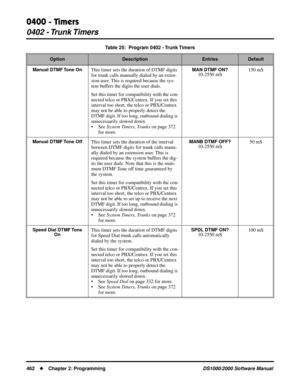 Page 4700400 - Timers
0402  - Trunk Timers
462Chapter 2: ProgrammingDS1000/2000 Software Manual
Manual DTMF Tone OnThis timer sets the duration of DTMF digits 
for trunk calls manually dialed by an exten-
sion user. This is required because the sys-
tem buffers the digits the user dials.
Set this timer for compatibility with the con-
nected telco or PBX/Centrex. If you set this 
interval too short, the telco or PBX/Centrex 
may not be able to properly detect the 
DTMF digit. If too long, outbound dialing is...