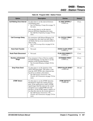 Page 4750400 - Timers
0403 - Station Timers
DS1000/2000 Software Manual Chapter 2: Programming467
Call Waiting Tone  IntervalUse this timer to set the interval between 
Call Waiting tones.
• See Call Waiting / Camp-On on page 74 
for more.
Also use this timer to set the interval 
between Off Hook Signaling alert tones.
• See Off-Hook Signaling on page 270 for 
more.CL WAIT  INTIRVL?0-9999 sec.10 sec.
Call Coverage DelayFor extensions with Delayed Ringing Call 
Coverage keys, this timer sets how long a 
call...