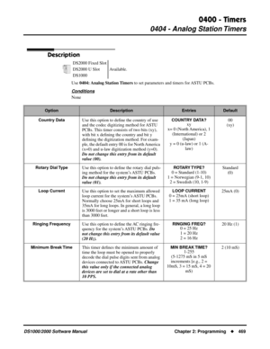 Page 4770400 - Timers
0404 - Analog Station Timers
DS1000/2000 Software Manual Chapter 2: Programming469
0404 - Analog Station Timers
Description
Use 0404: Analog  Station Timers to set parameters and timers for ASTU PCBs.
Conditions
NoneDS2000 Fixed Slot
Available. DS2000 U Slot
DS1000
OptionDescriptionEntriesDefault
Country Data
Use this option to deﬁne the country of use 
and the codec digitizing method for ASTU 
PCBs. This timer consists of two bits (xy), 
with bit x deﬁning the country and bit y 
deﬁning...