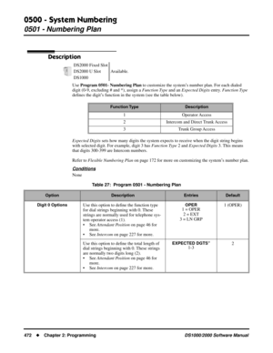 Page 4800500 - System Numbering
0501 - Numbering Plan
472Chapter 2: ProgrammingDS1000/2000 Software Manual
0500 - System Numbering
0501 - Numbering Plan
Description
Use Program 0501- Numbering Plan to customize the system’s number plan. For each dialed 
digit (0-9, excluding # and *), assign a Function Type and an Expected Digits entry. Function Type 
deﬁnes the digit’s function in the system (see the table below).
Expected Digits sets how many digits the system expects to receive when the digit string begins...