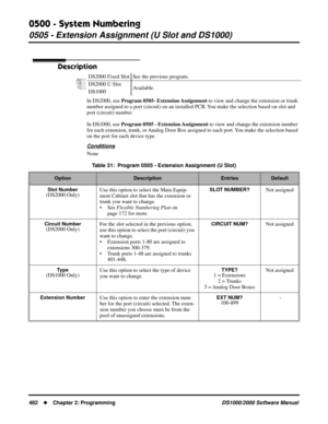 Page 4900500 - System Numbering
0505 - Extension Assignment (U Slot and DS1000)
482Chapter 2: ProgrammingDS1000/2000 Software Manual
0505 - Extension Assignment (U Slot and DS1000)
Description
In DS2000, use Program 0505- Extension Assignment to view and change the extension or trunk 
number assigned to a port (circuit) on an installed PCB. You make the selection based on slot and 
port (circuit) number.
In DS1000, use Program 0505 - Extension Assignment to view and change the extension number 
for each...