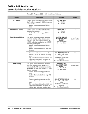 Page 4980600 - Toll Restriction
0601 - Toll Restriction Options
490Chapter 2: ProgrammingDS1000/2000 Software Manual
0 + DialingUse this option to enable or disable an exten-
sion’s ability to manually dial 0 + (operator 
assisted) calls.
• See Toll Restriction on page 385 for 
more.0 + DIALING?Y = Enable
N = DisableY
International DialingUse this option to enable or disable 011 
(international) dialing.
• See Toll Restriction on page 385 for 
more.INT’L DIAL?Y = Enable
N = DisableY
Equal Access DialingThis...