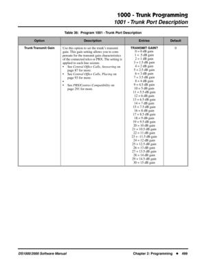 Page 5071000 - Trunk Programming
1001 - Trunk Port Description
DS1000/2000 Software Manual Chapter 2: Programming499
Trunk Transmit  GainUse this option to set the trunk’s transmit 
gain. This gain setting allows you to com-
pensate for the transmit gain characteristics 
of the connected telco or PBX. The setting is 
applied to each line seizure.
• See Central Ofﬁce Calls, Answering on 
page 87 for more.
• See Central Ofﬁce Calls, Placing on 
page 93 for more.
•
• See PBX/Centrex Compatibility on 
page 291 for...