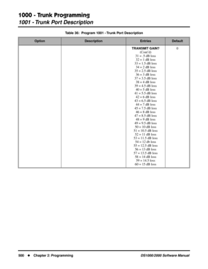 Page 5081000 - Trunk Programming
1001 - Trunk Port Description
500Chapter 2: ProgrammingDS1000/2000 Software Manual
TRANSMIT GAIN? 
(Cont’d)
31 = .5 dB loss
32 = 1 dB loss
33 = 1.5 dB loss
34 = 2 dB loss
35 = 2.5 dB loss
36 = 3 dB loss
37 = 3.5 dB loss
38 = 4 dB loss
39 = 4.5 dB loss
40 = 5 dB loss
41 = 5.5 dB loss
42 = 6 dB loss
43 = 6.5 dB loss
44 = 7 dB loss
45 = 7.5 dB loss
46 = 8 dB loss
47 = 8.5 dB loss
48 = 9 dB loss
49 = 9.5 dB loss
50 = 10 dB loss
51 = 10.5 dB loss
52 = 11 dB loss
53 = 11.5 dB loss
54...