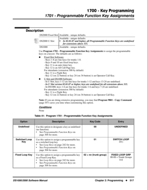 Page 5251700 - Key Programming
1701 - Programmable Function Key Assignments
DS1000/2000 Software Manual Chapter 2: Programming517
1700 - Key Programming
1701 - Programmable Function Key Assignments
Description
Use Program 1701 - Programmable Function Key Assignments to assign the programmable 
keys on a keyset. The defaults are as follows:
Fixed Slot Software:
- Keys 1-8 are line keys for trunks 1-8.
- Keys 9 and 10 are ﬁxed loop keys.
- Key 11 is an auto timer key.
- Key 12 is an All Call Page key.
For...