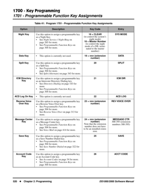 Page 5281700 - Key Programming
1701 - Programmable Function Key Assignments
520Chapter 2: ProgrammingDS1000/2000 Software Manual
Night KeyUse this option to assign a programmable key 
as a Night Key.
• See Night Service / Night Ring on 
page 265 for more.
• See Programmable Function Keys on 
page 304 for more.18 + CLEAR(to control the system’s 
night mode)
18 + Master Number(to control the night 
mode of a DIL termi-
nated to the master 
number)
SYS MODE
Data Key
• This option is currently not used.19 + nnn...