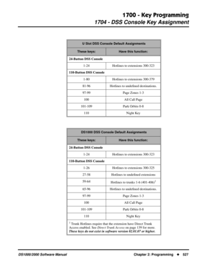 Page 5351700 - Key Programming
1704 - DSS Console Key Assignment
DS1000/2000 Software Manual Chapter 2: Programming527
U Slot DSS Console Default Assignments
These keys:Have this function:
24-Button DSS Console
1-24 Hotlines to extensions 300-323
110-Button DSS Console
1-80 Hotlines to extensions 300-379
81-96 Hotlines to undeﬁned destinations.
97-99 Page Zones 1-3
100 All Call Page
101-109 Park Orbits 0-8
110 Night Key
DS1000 DSS Console Default Assignments
These keys:Have this function:
24-Button DSS Console...