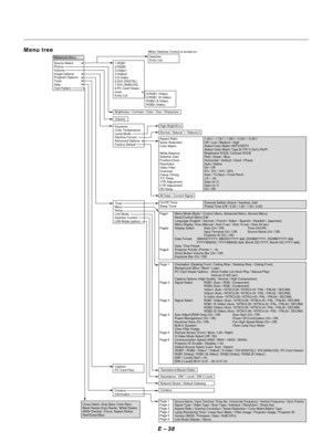 Page 47E Ð 38
When Switcher Control is turned on:  
Advanced Menu
Source Select
Picture
Volume
Image Options
Projector Options
Tools
Help
Test Pattern1.RGB1 
2.RGB2 
3.Video1 
4.Video2 
5.S-Video 
6.DVI (DIGITAL)
7.DVI (ANALOG)
8.PC Card Viewer 
more 
Entry List  9.RGB1 (Video) 
0.RGB1 (S-Video)
RGB2 (S-Video) 
RGB2 (Video)
Brightness / Contrast / Color / Hue / Sharpness
Volume
Keystone 
Color Temperature 
Lamp Mode 
Gamma Correct 
Advanced Options 
Factory Default 
Timer 
Menu 
Setup 
Link Mode 
Switcher...